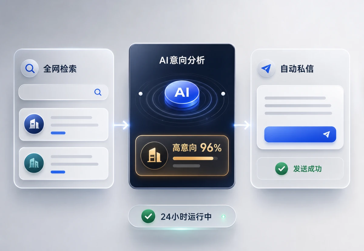 全网搜索、AI意向分析并自动私信高意向客户的流程图
